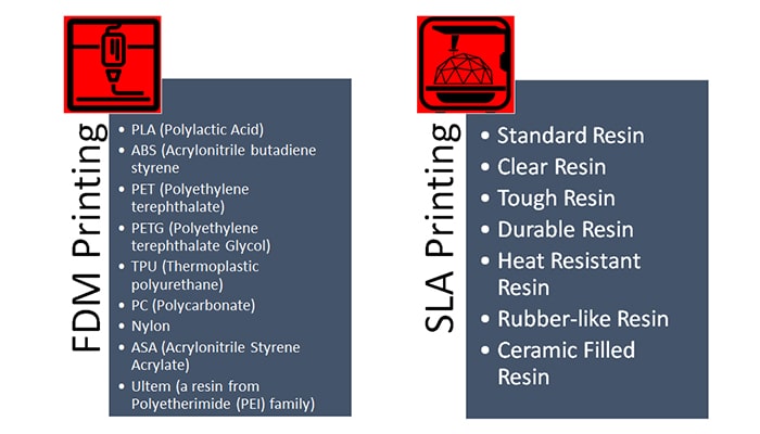 Materials Comparison for FDM and SLA