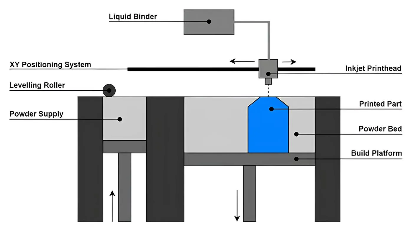 Binder Jetting