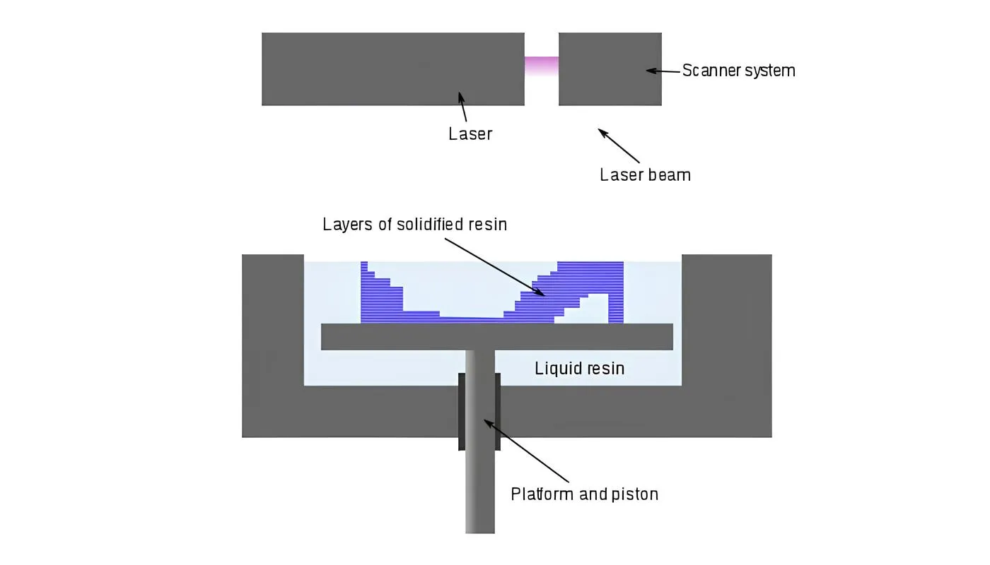 Stereolithography