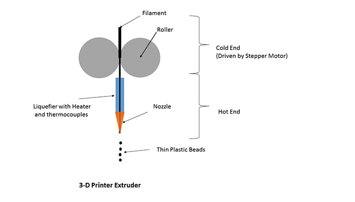 Fused Deposition Modelling or FDM is one of the most popular AM processes. Here extruded spooled polymers draw through a heated nozzle mounted on a mobile arm. The melted material builds layer by layer as the nozzle moves across while the bed moves upwards.