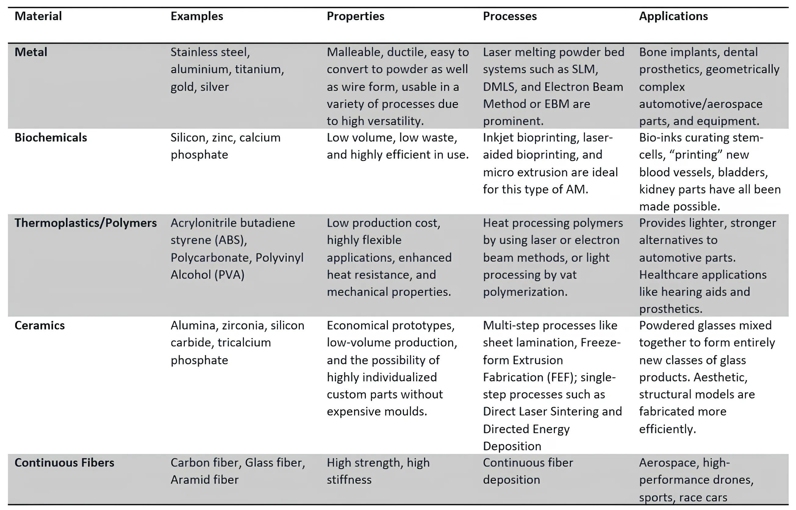 Materials used in Additive Manufacturing