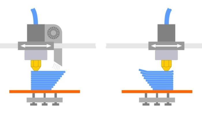 Warping can occur when the top layers get printed and the bottom layers begin to cool off too soon. This is where a heating bed will keep hot for the entire duration of the printing. An optimal temperature would be around 100–120 degrees Celsius.
