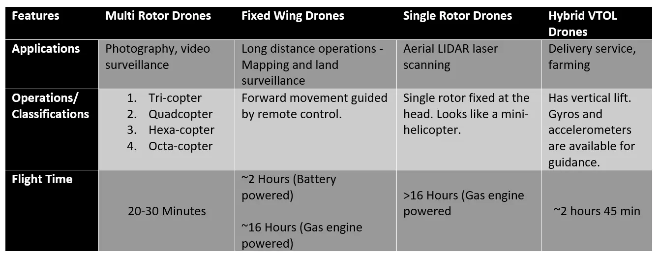 Four types of drones: single rotor, multi-rotor, fixed-wing, and hybrid VTOL