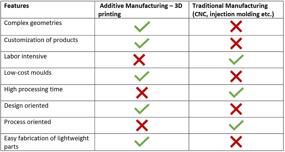 Comparison between traditional manufacturing and 3D printing