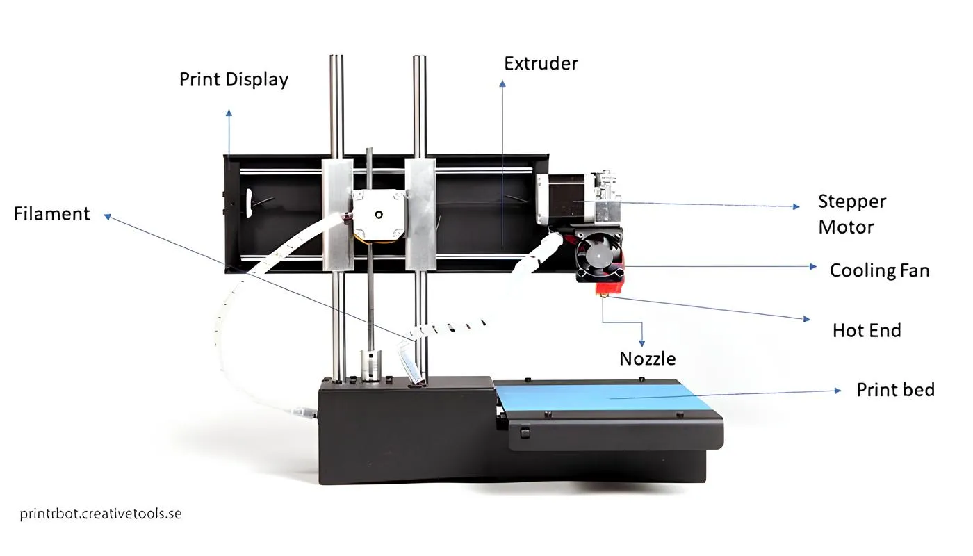 Parts of an FDM 3D printer