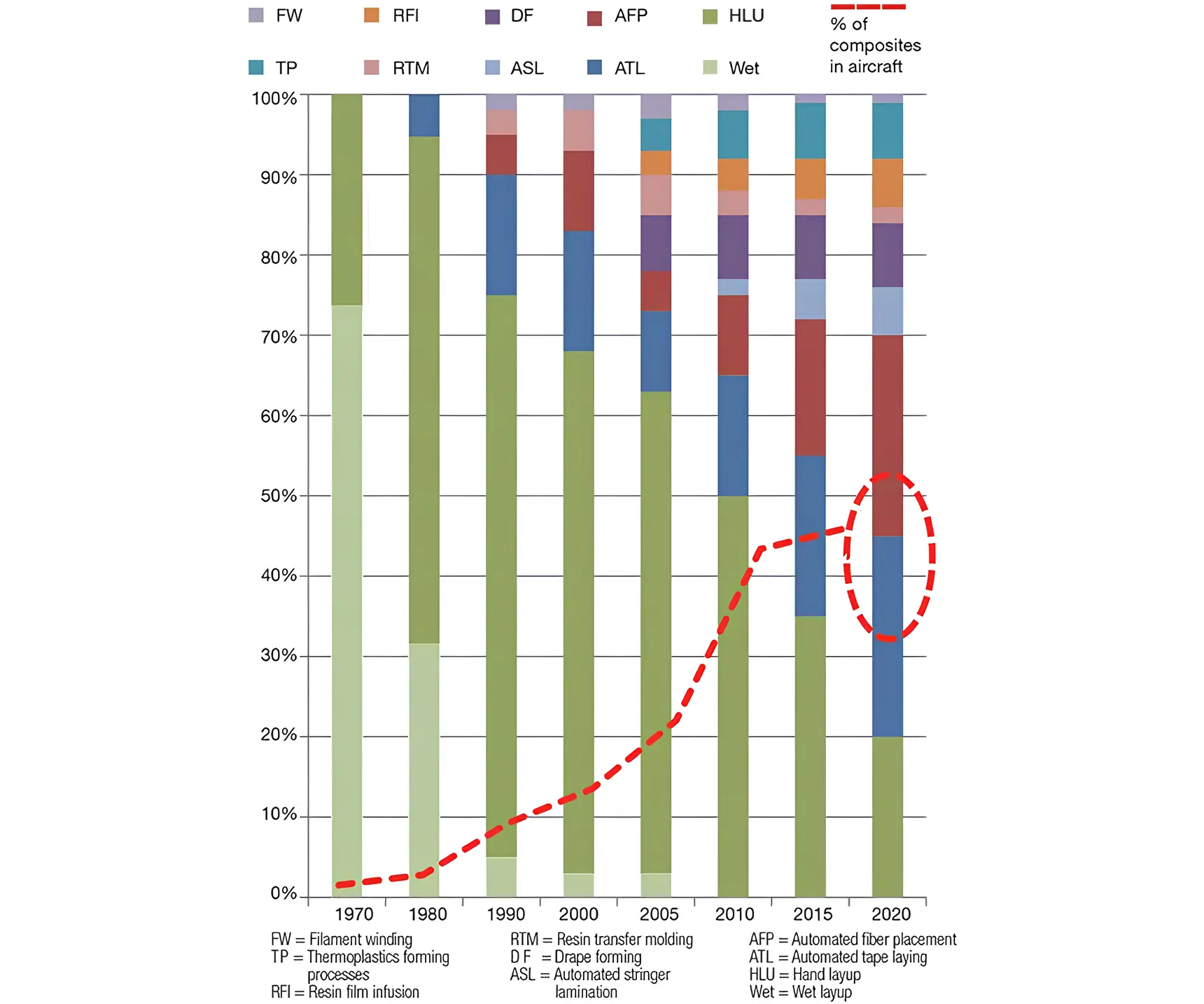 Shift in aircraft composite materials production methods