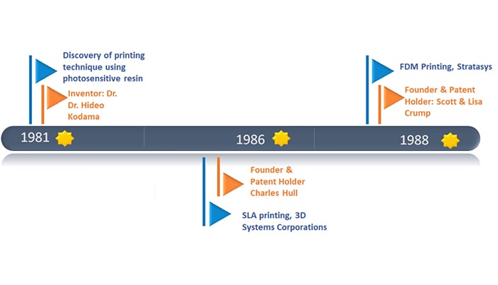 3D printing timeline