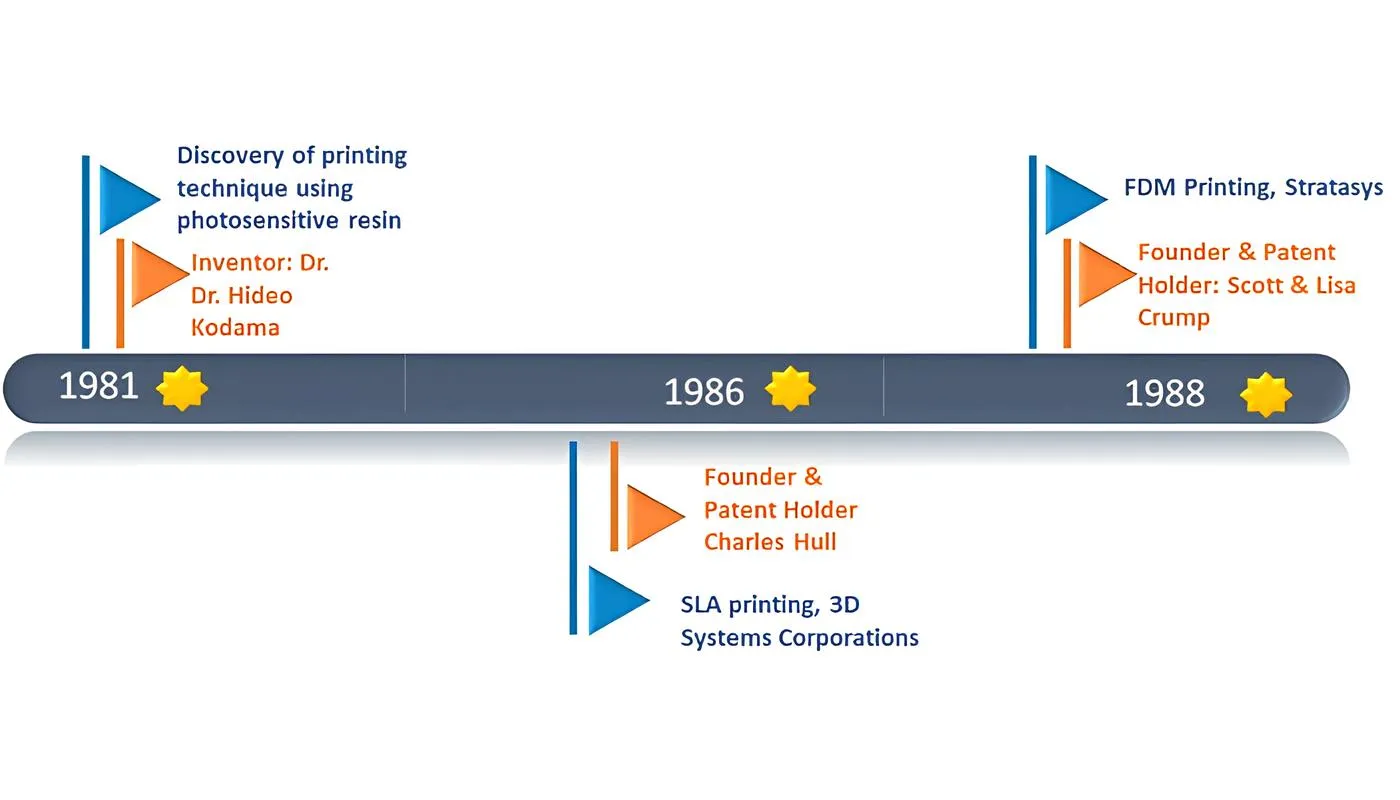 The 3D printing timeline