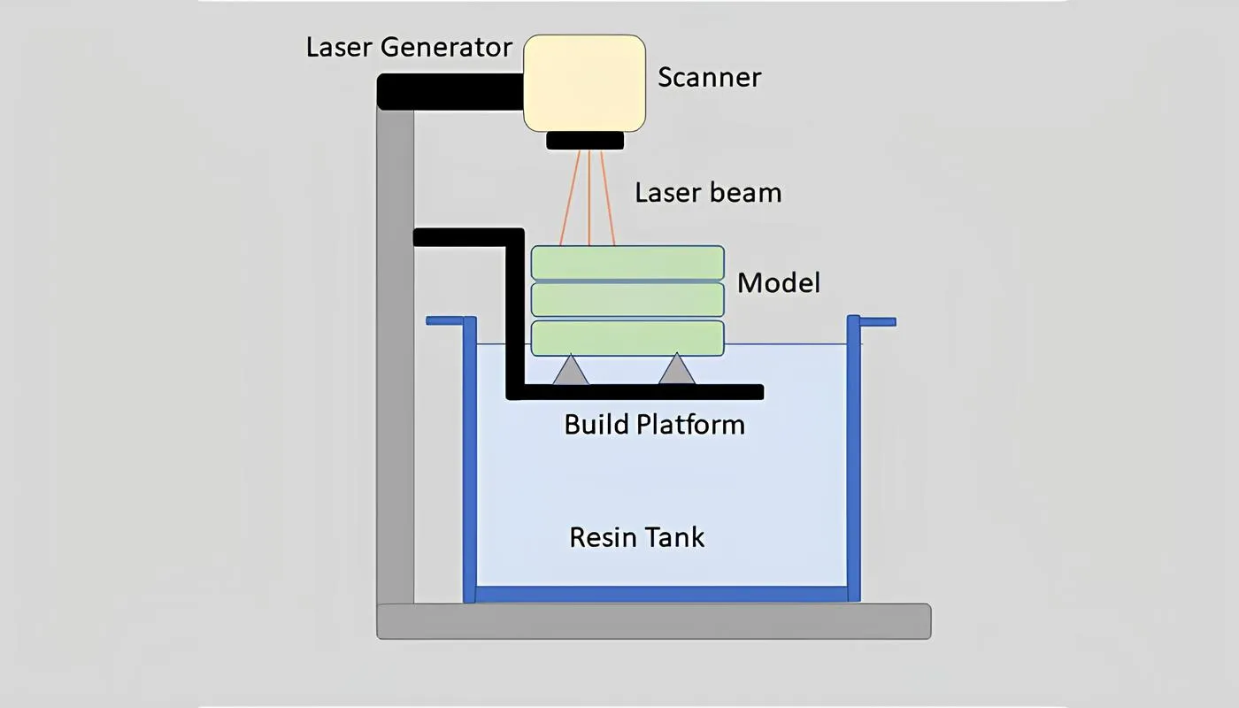 Parts of an SLA printer