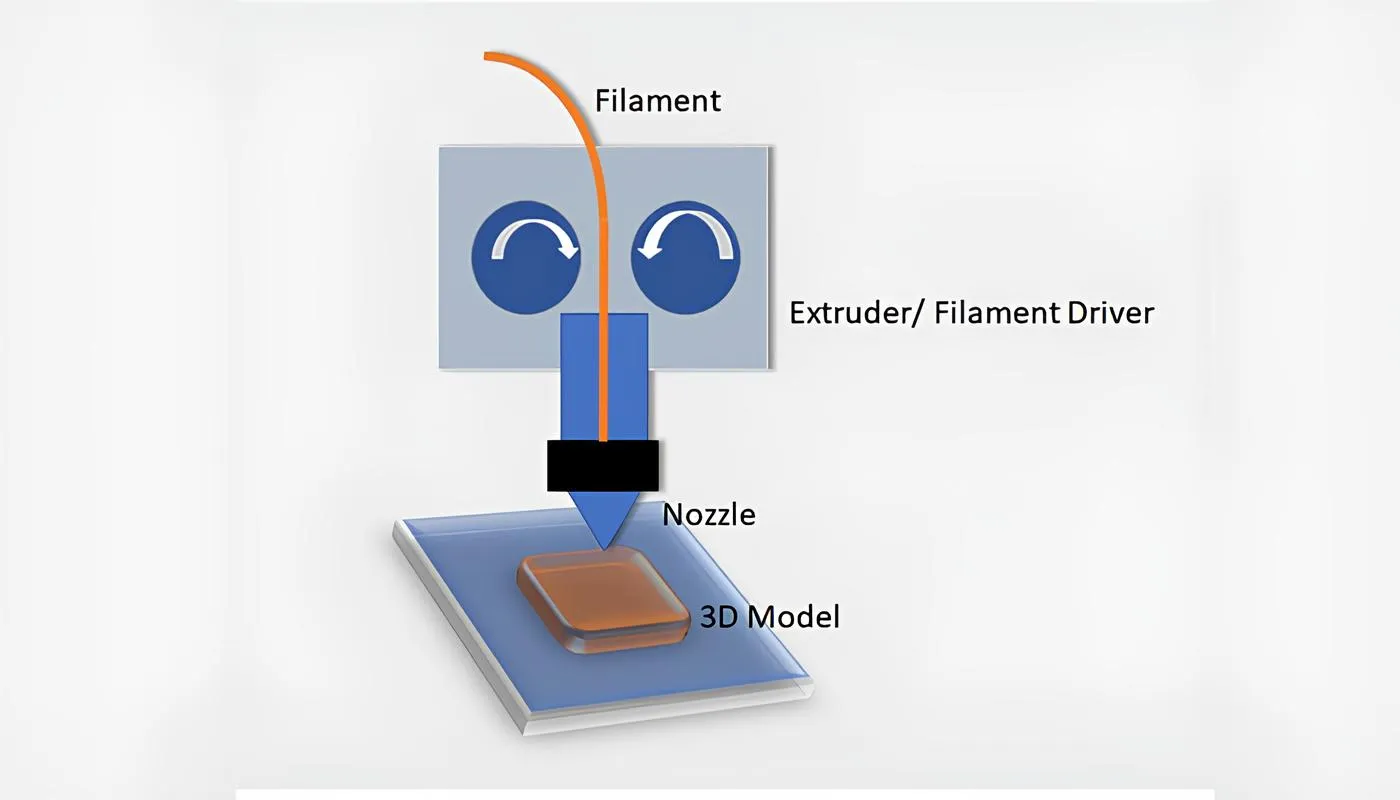 Parts of an FDM printer