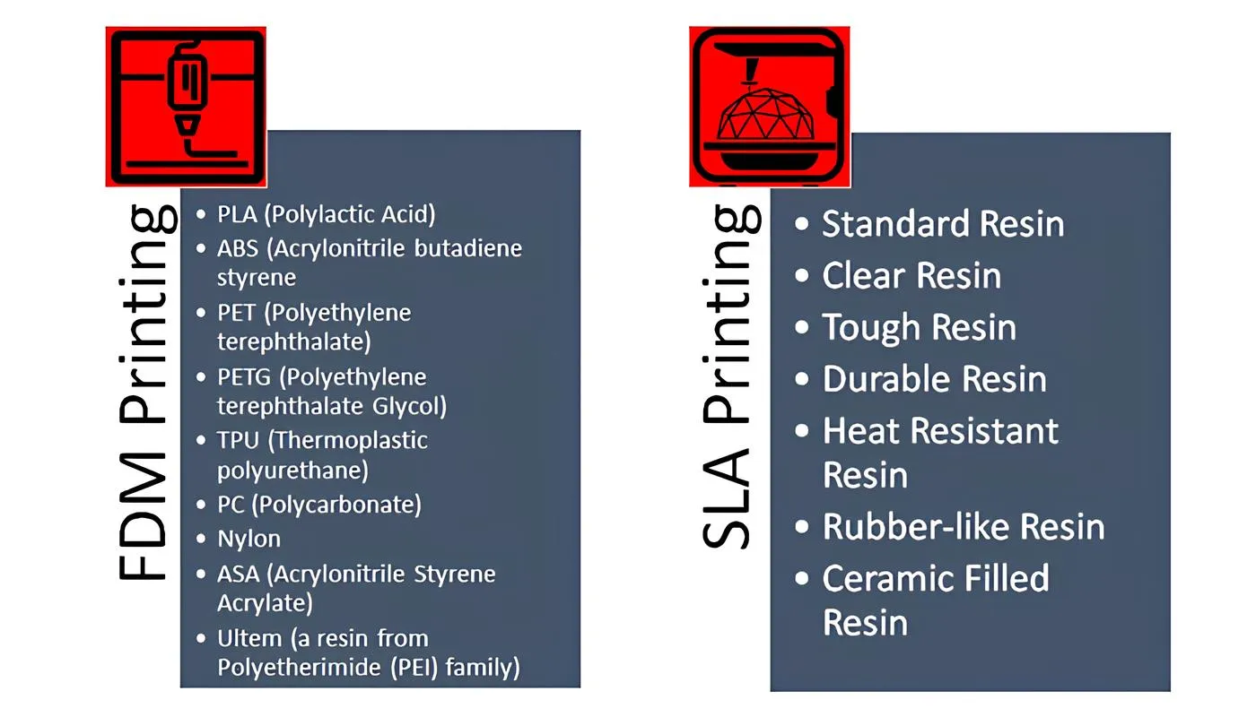 Materials comparison for FDM and SLA