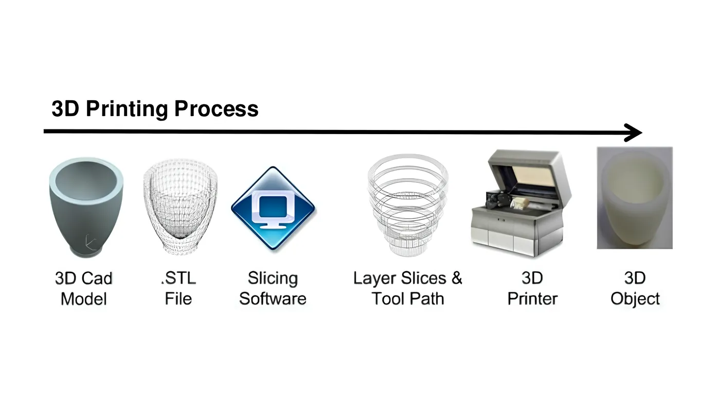 3D printing process