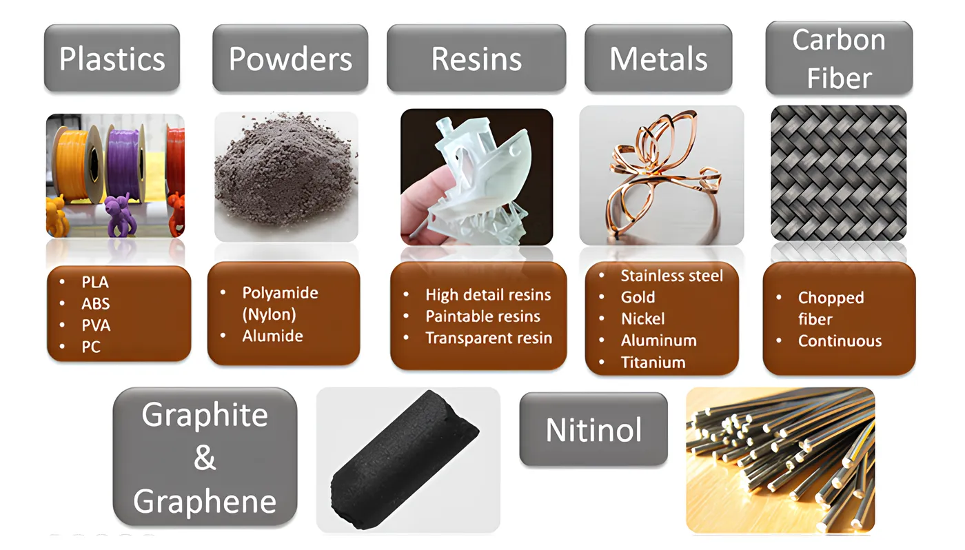 Common materials used in 3D printing