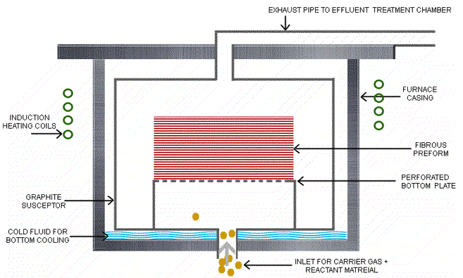 Vapor smoothing chamber (Image courtesy: Conventional vapor infiltration by Sjlandge, licensed under CC BY-SA 3.0)