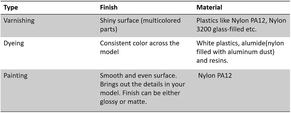 Suitable finishing method by material