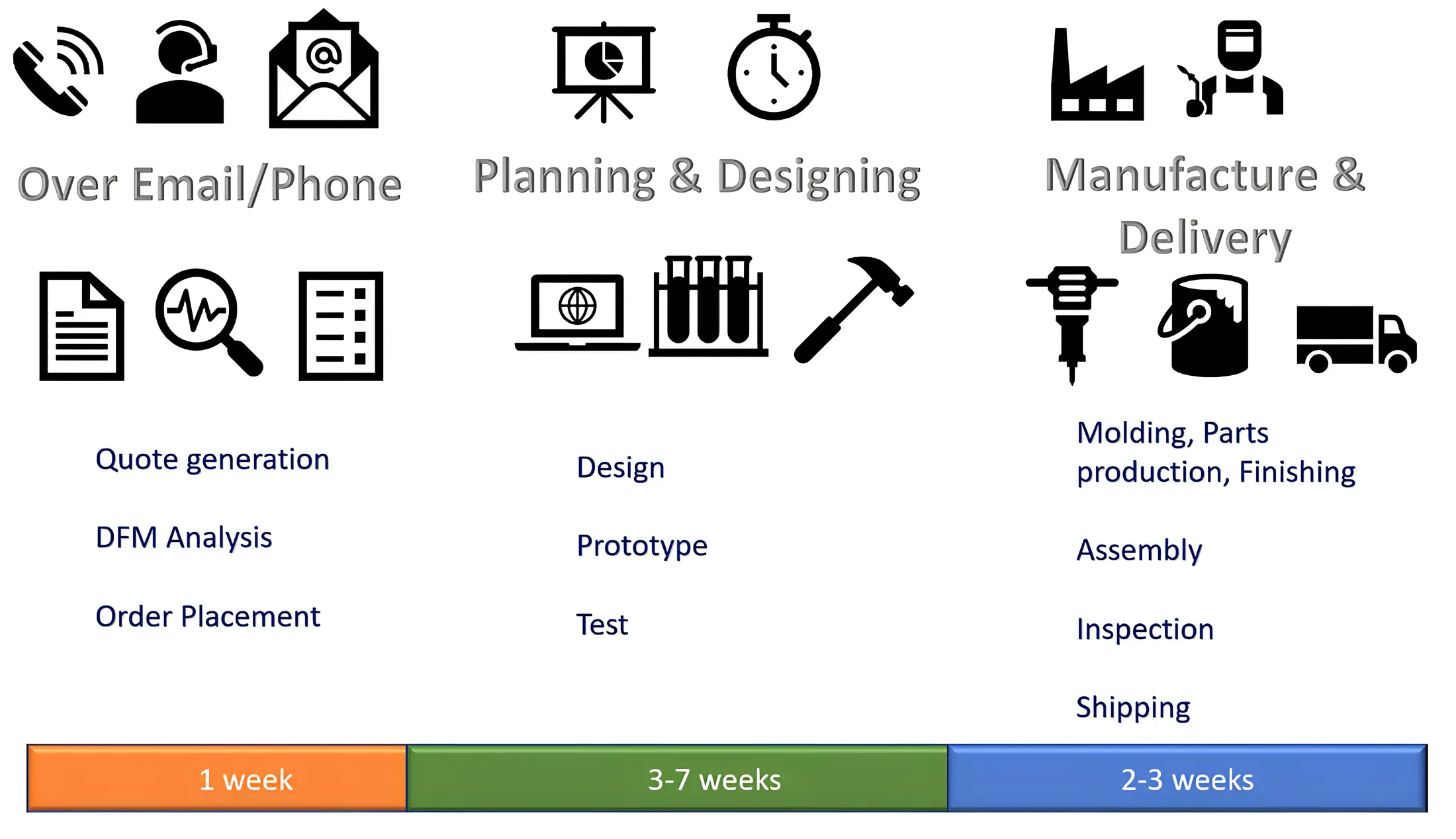 Timeline for traditional manufacturing
