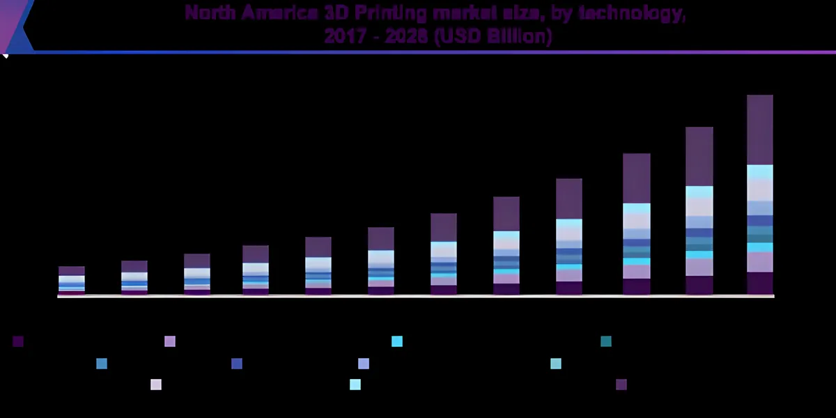 Projections for 3D printing technologies