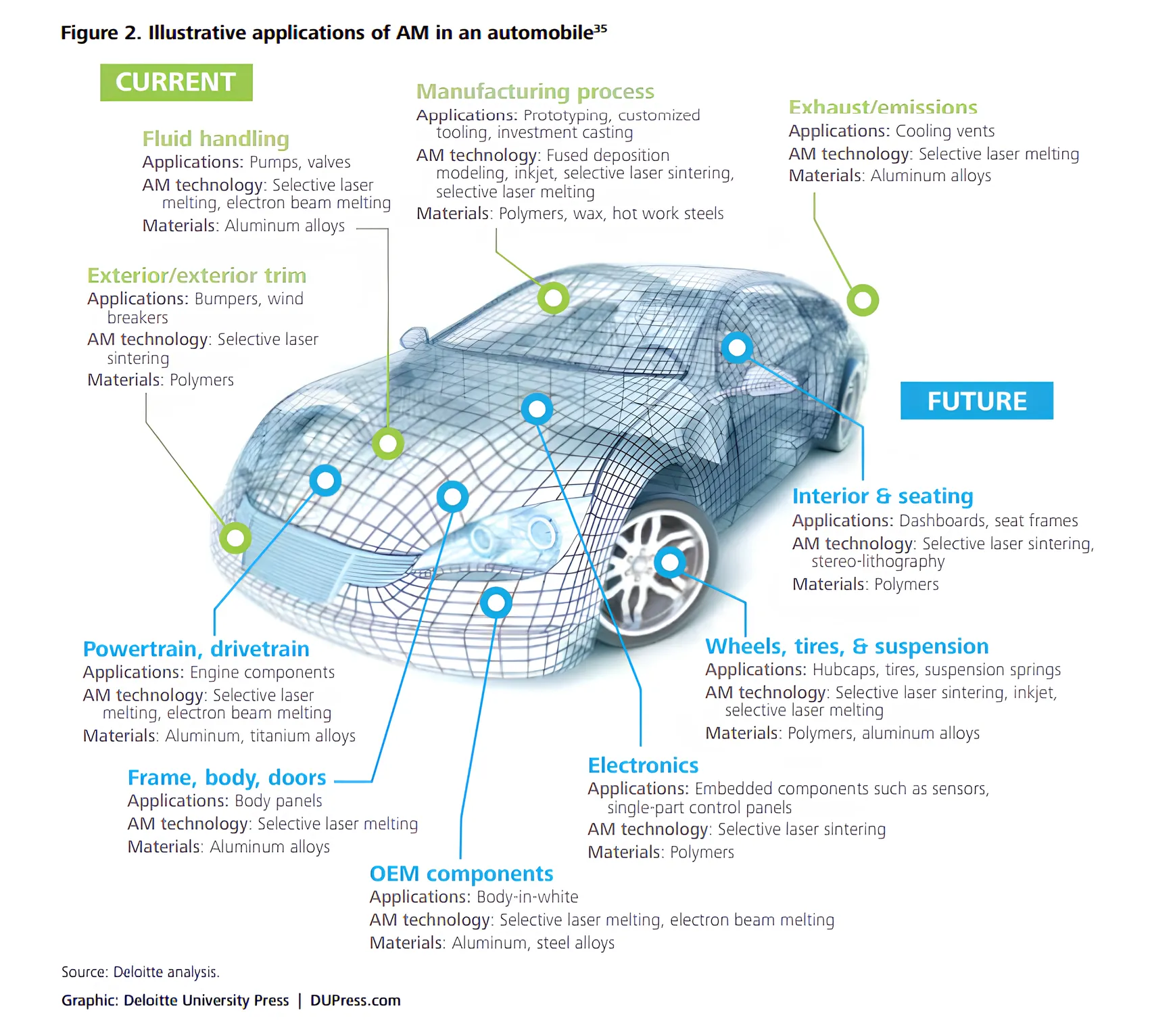 Potential for additive manufacturing in the automobile space