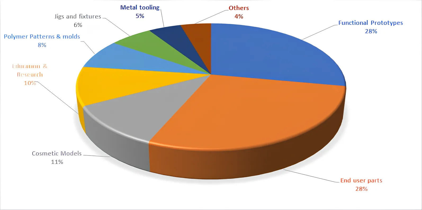 Uses of 3D printers