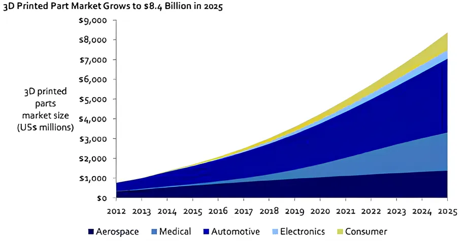 3D printing market growth by industry