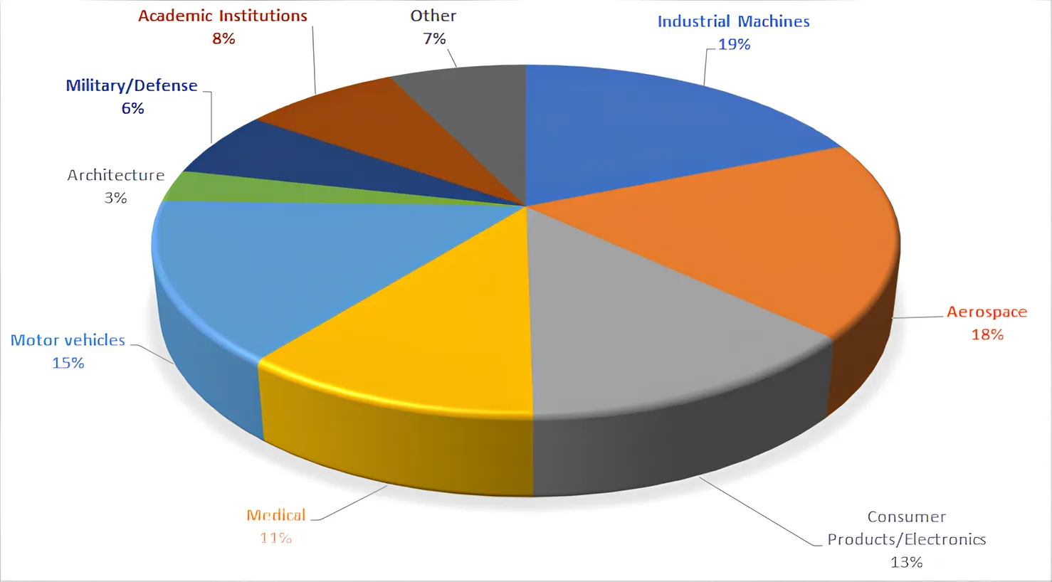 Industrial applications of 3D printing