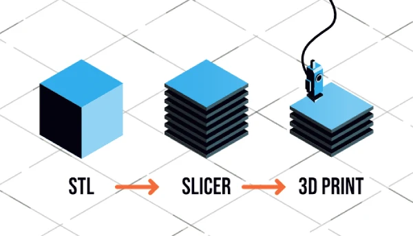 What is the role of Slicing in 3D printing?