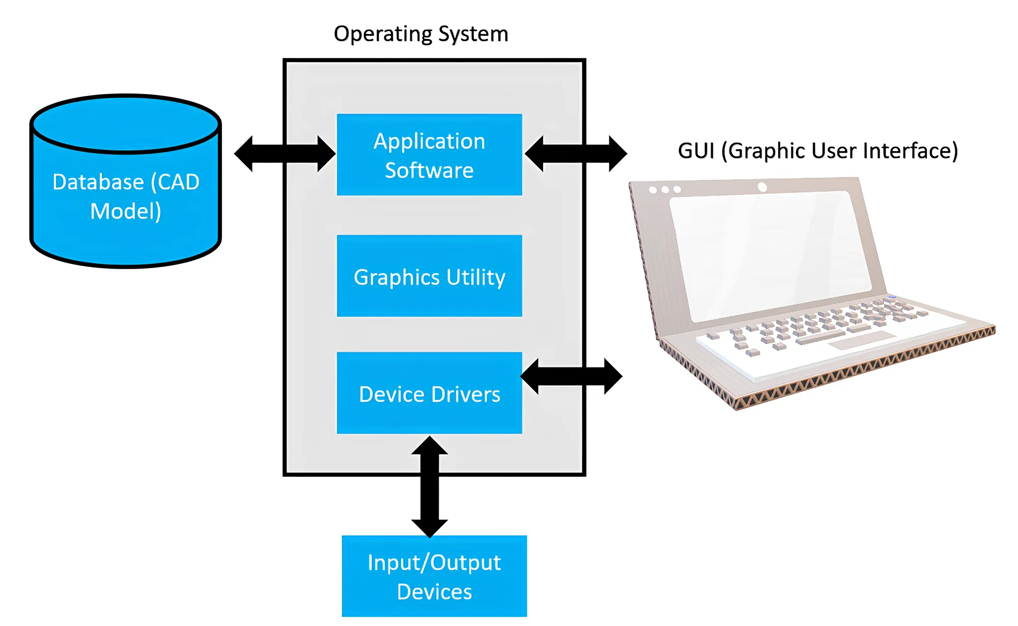 Basic CAD systems architecture