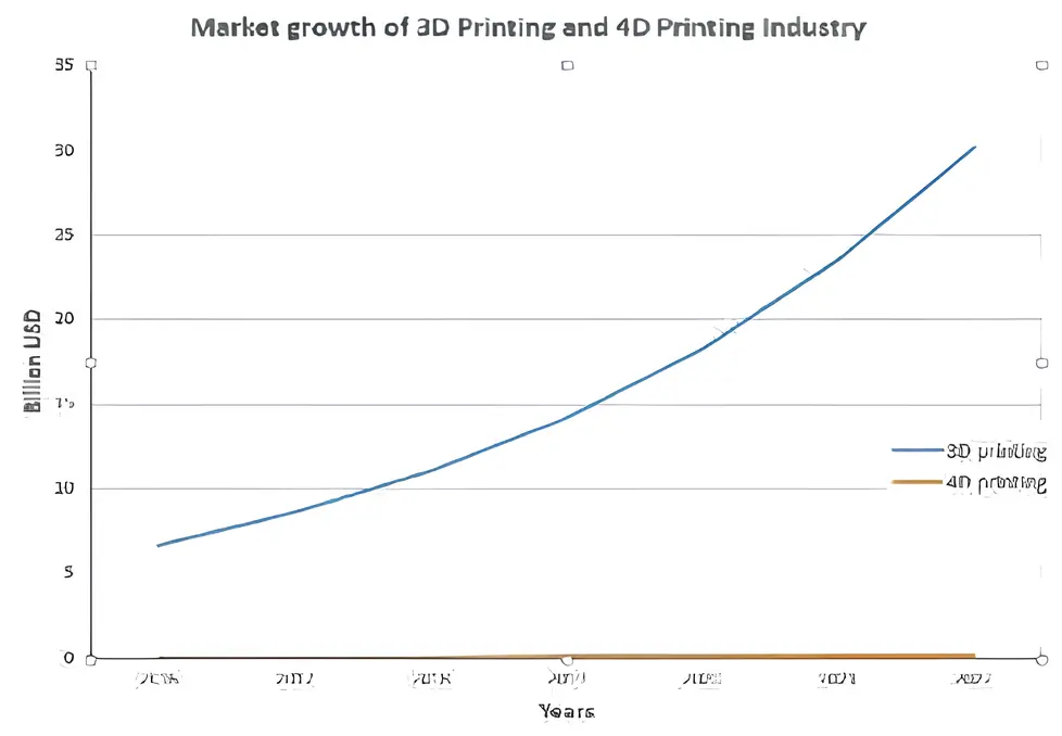 Market growth of 3D printing