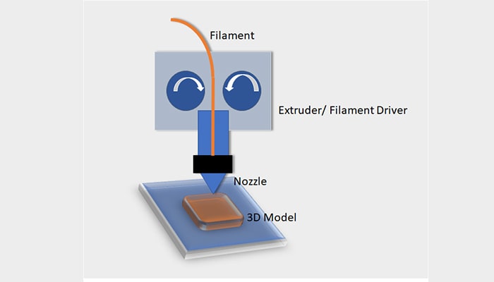 Parts of FDM Printer